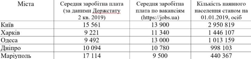 Не Київ: названо місто з найвищою зарплатою в Україні