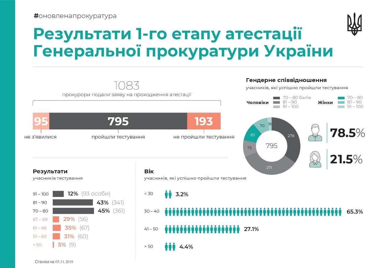 Около 200 прокуроров ГПУ не прошли первый этап аттестации