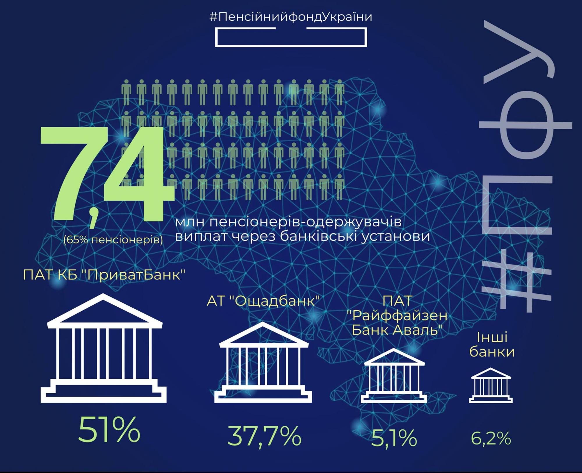 ПФУ обновил рейтинг банков по выплатам пенсионерам