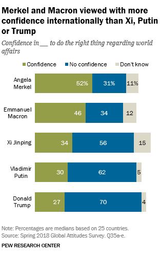 Трампу в мире доверяют меньше, чем лидеру Китая и Путину, - Pew Research Center