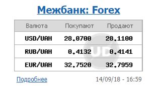 Курс доллара на межбанке 14 сентября снизился до 28,11 гривен/доллар