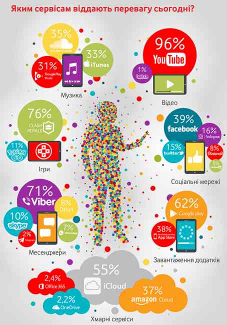 Инфографика от Vodafone: Что делают цифровые украинцы в интернете