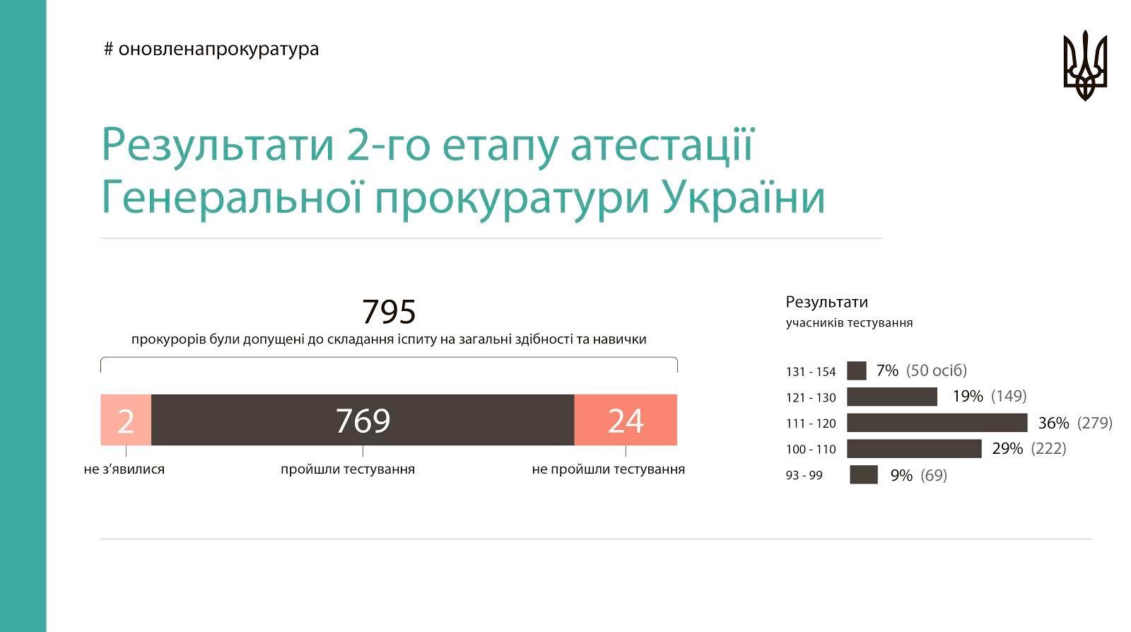ГПУ представила официальные результаты второго этапа аттестации прокуроров