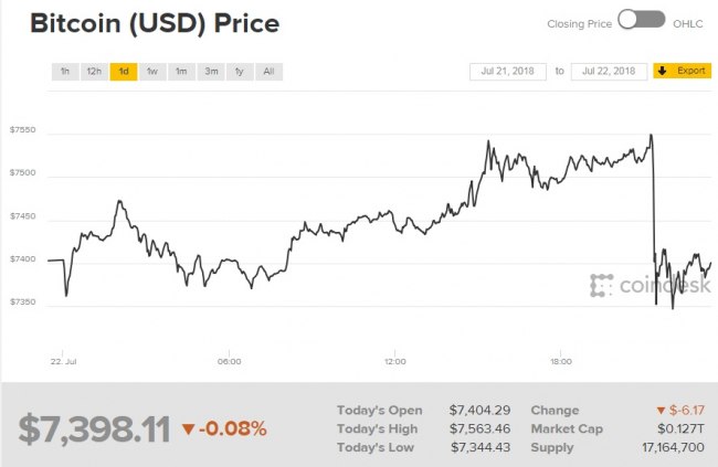 Биткоин торгуется ниже 7,4 тыс. долларов за монету
