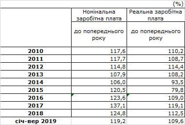 В Кабмине заявили о росте зарплаты почти на 20% по сравнению с докризисным годом