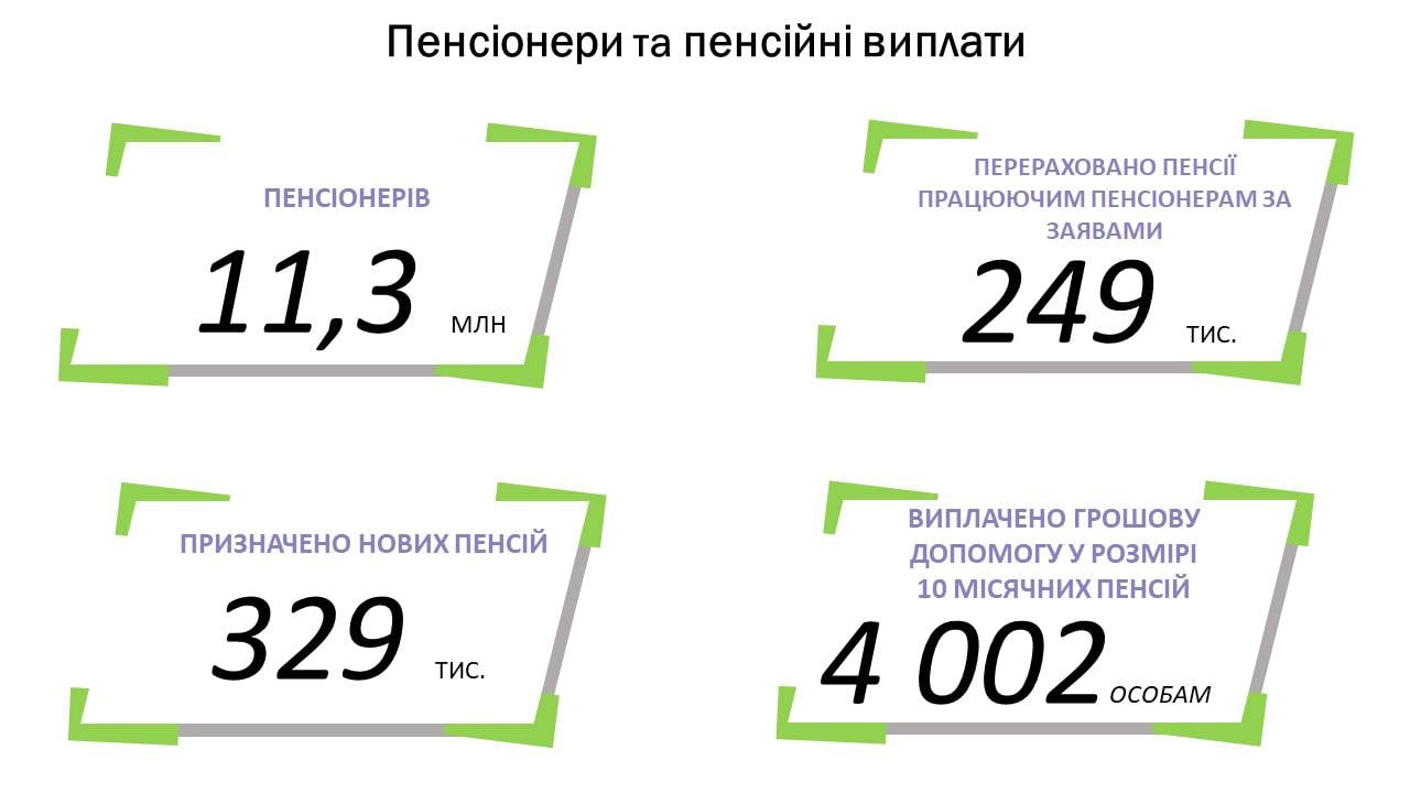 ПФУ назвал средний размер пенсий в Украине