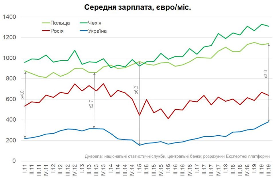 Отставание зарплат в Украине от соседних стран остается существенным