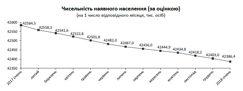 Население Украины сократилось в 2017 году