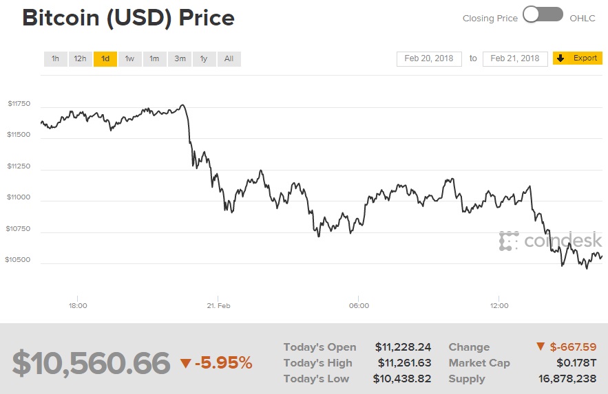 Курс биткоина понизился до 10,6 тысяч долларов за монету