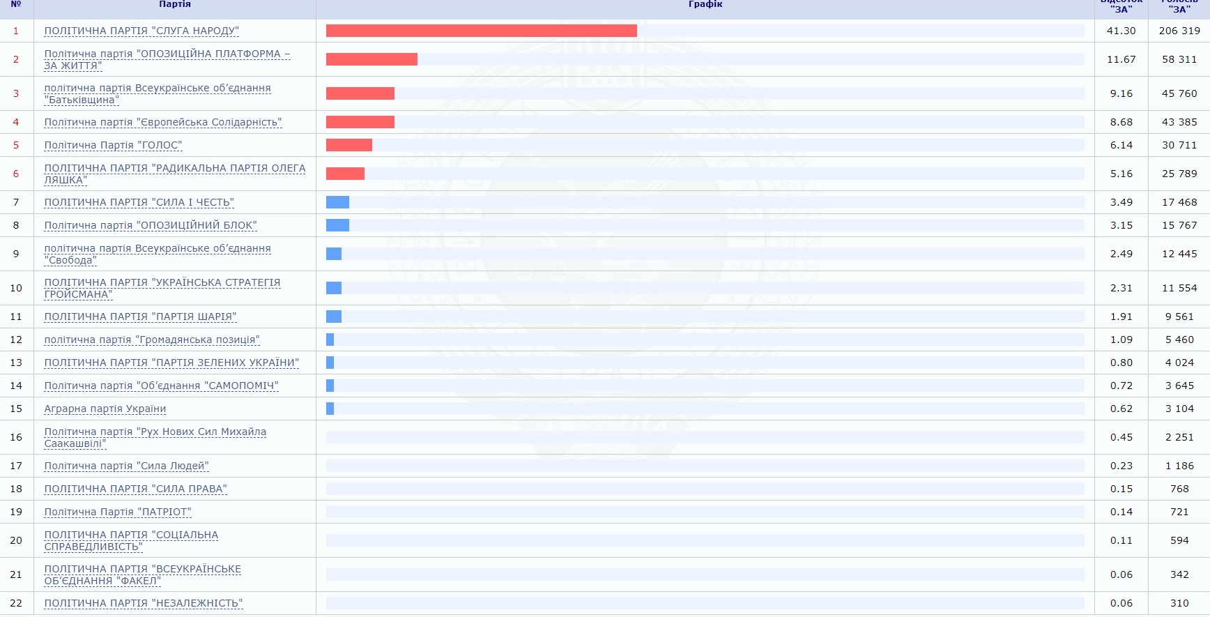 Результати виборів в Раду в Україні 2019
