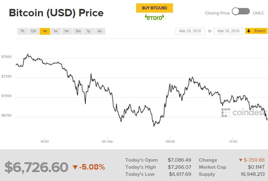 Курс биткоина опустился ниже 7 тысяч долларов за монету