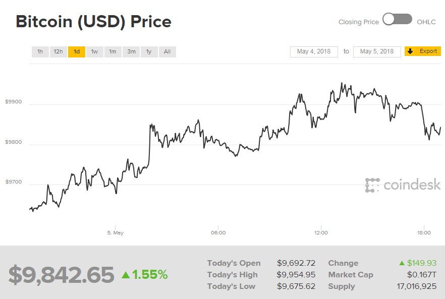 Біткоін торгується вище 9,8 тис. доларів за монету