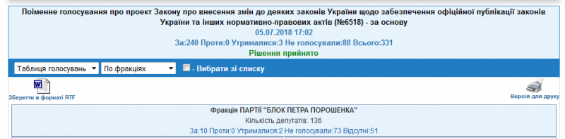 Десять нардепів від БПП підтримали законопроект попри відмову фракції голосувати