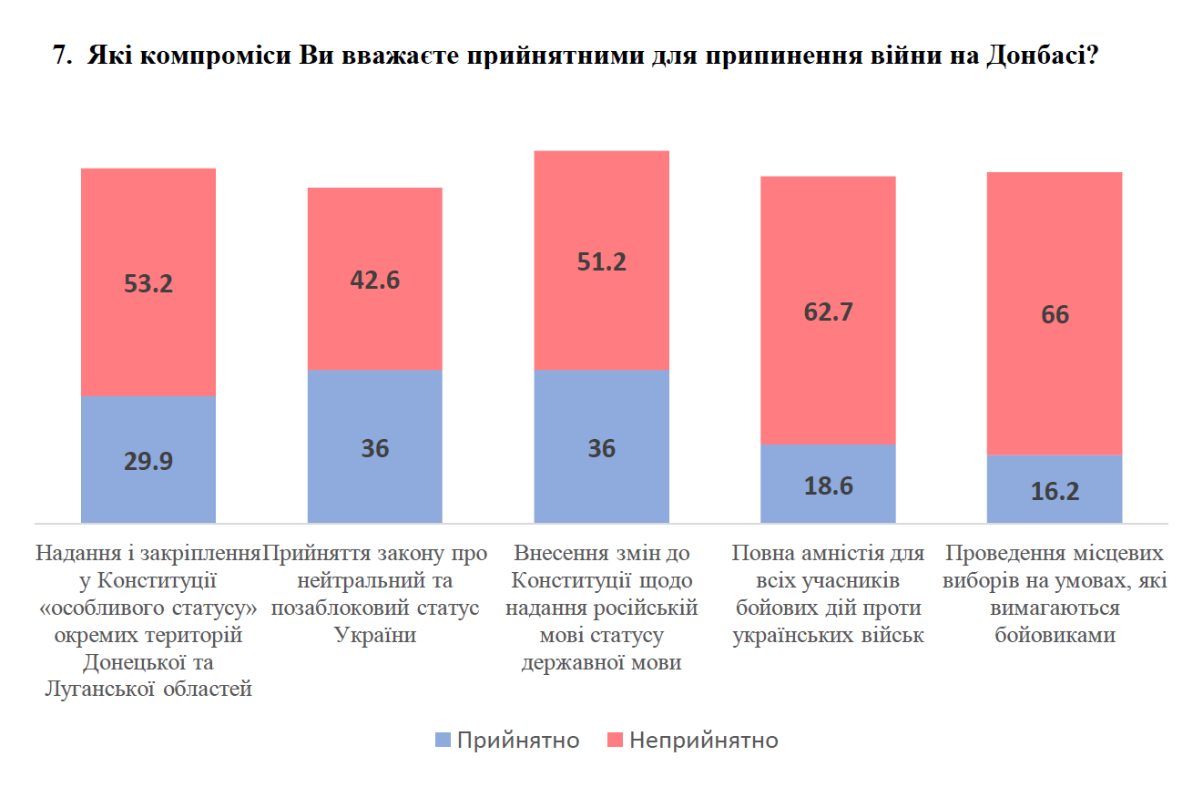 Большинство украинцев против особого статуса Донбасса