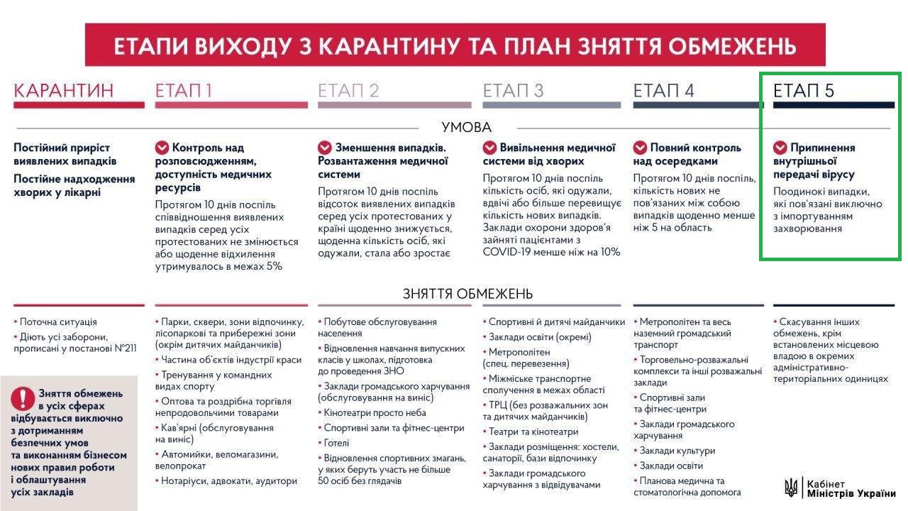 Кабмін назвав єдину умову повного виходу з карантину