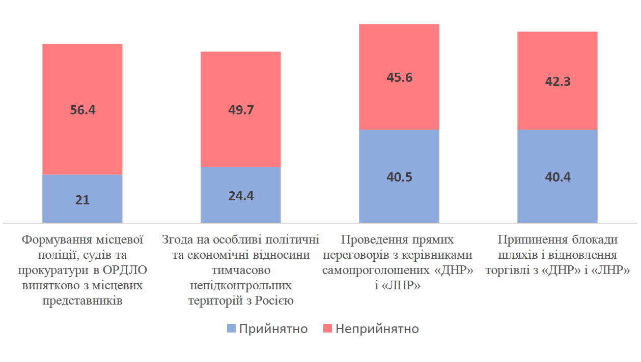 Більшість українців проти особливого статусу Донбасу