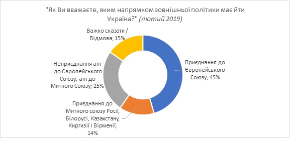 Украинцы поддержат вступление в НАТО и ЕС в случае референдума