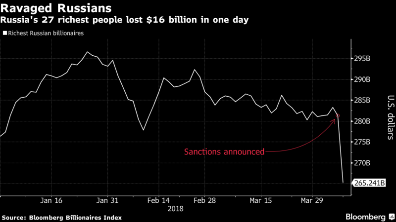 Bloomberg посчитал потери самых богатых россиян в результате санкций