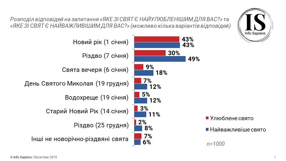 Украинцы назвали любимый праздник