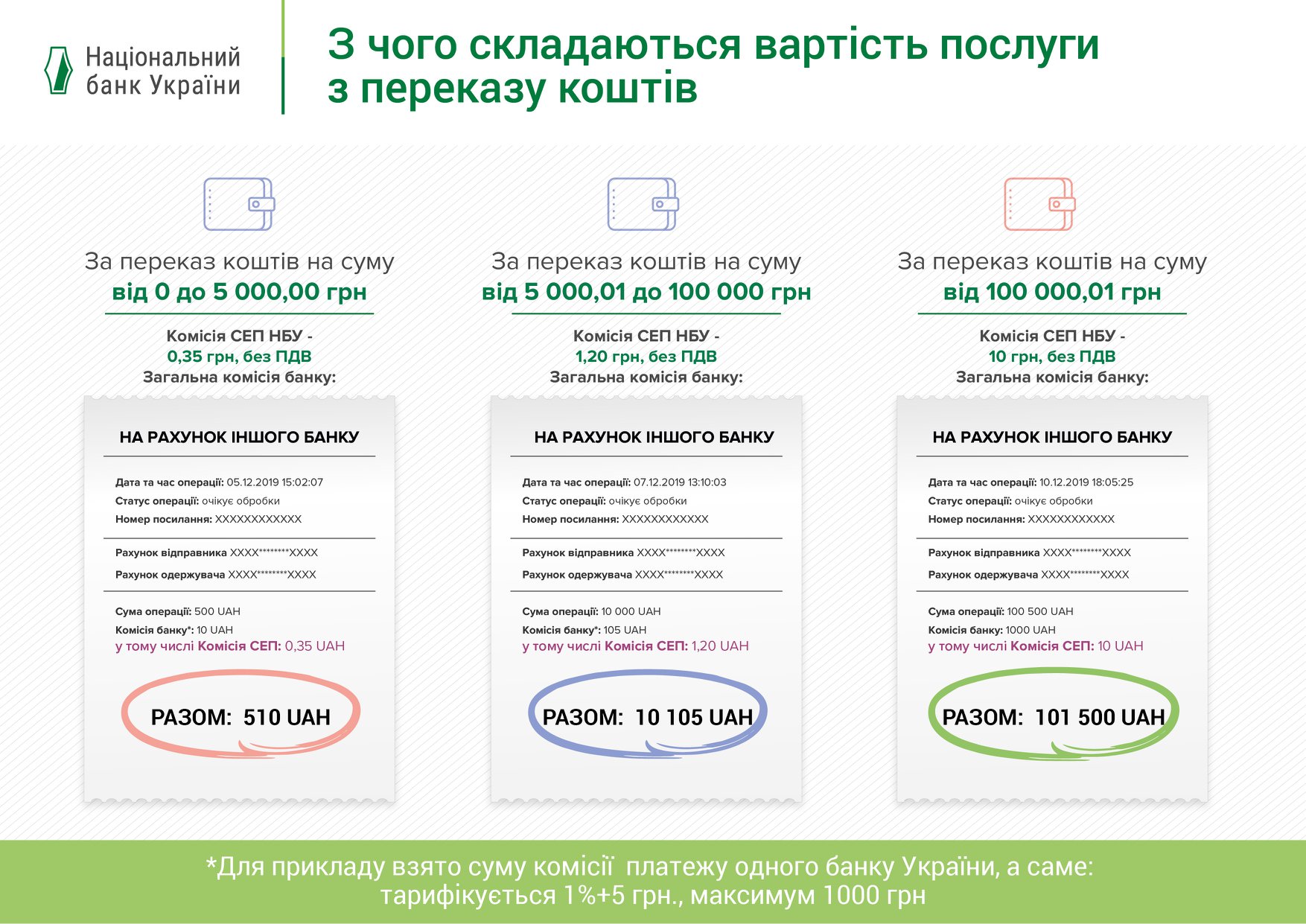 НБУ изменил тарифы на перевод денег