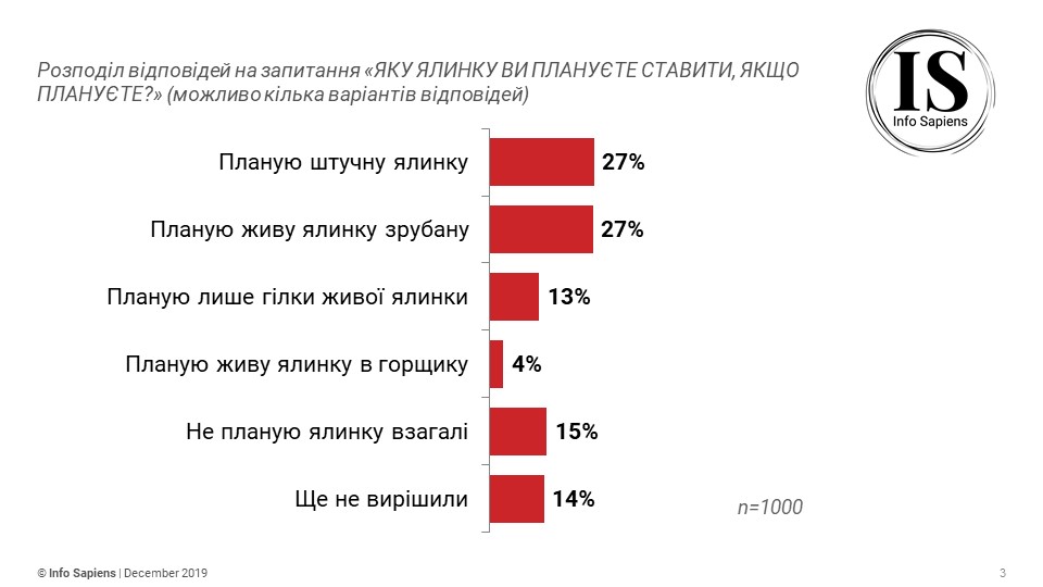 Украинцы назвали любимый праздник