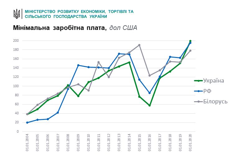 Мінімальна зарплата в Україні знову перевищила показники Білорусі та Росії