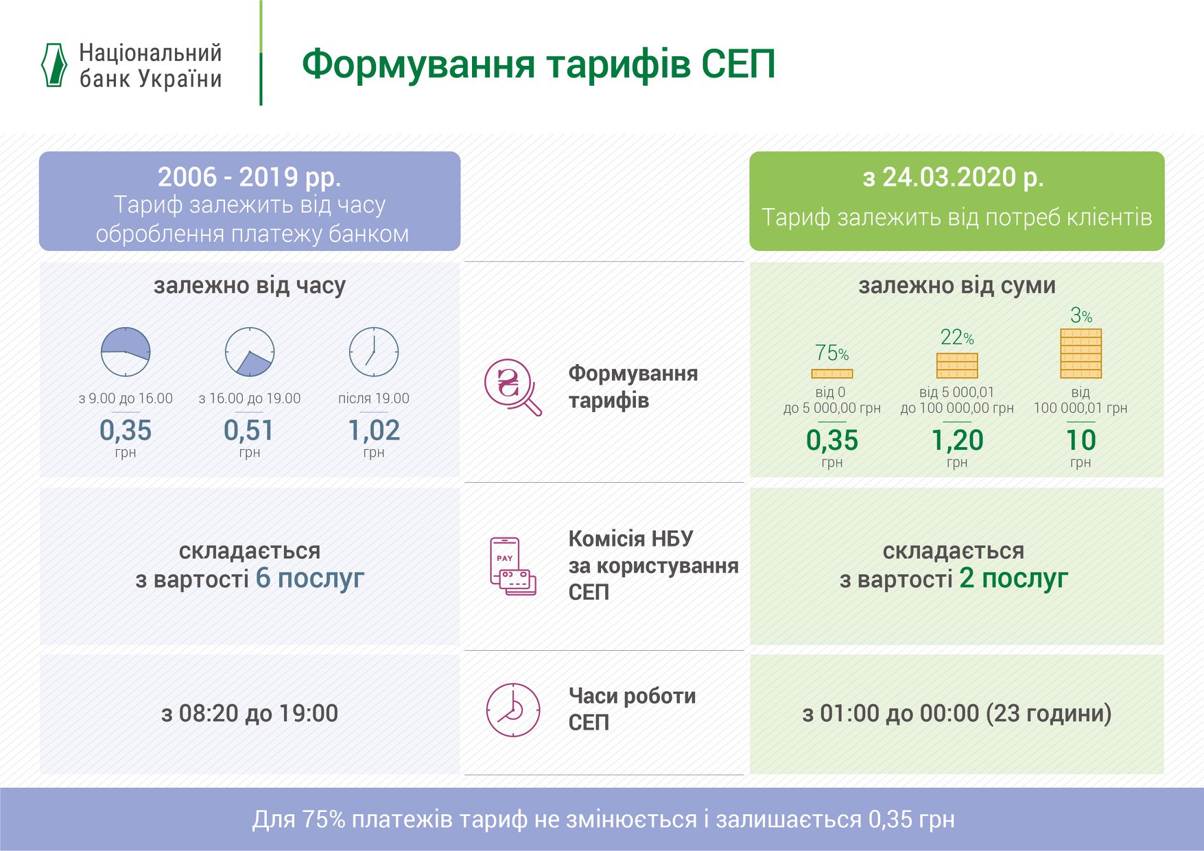 НБУ изменил тарифы на перевод денег