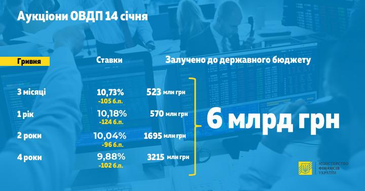Минфин провел первый в 2020 году аукцион по продаже гособлигаций