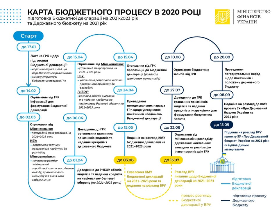 Минфин обнародовал план подготовки госбюджета-2021