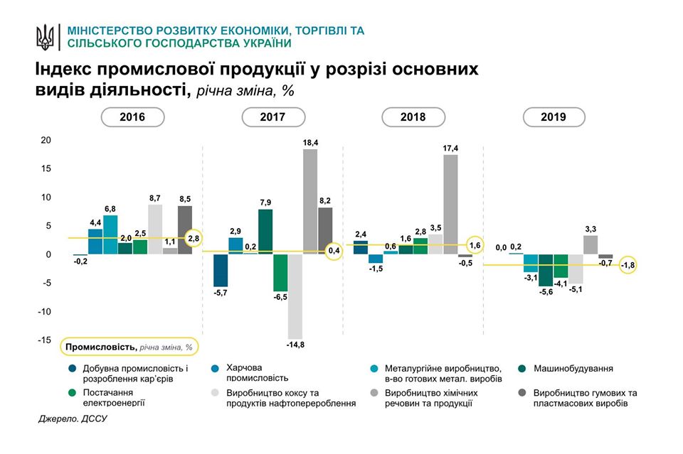 В Минэкономики объяснили обвал промышленности