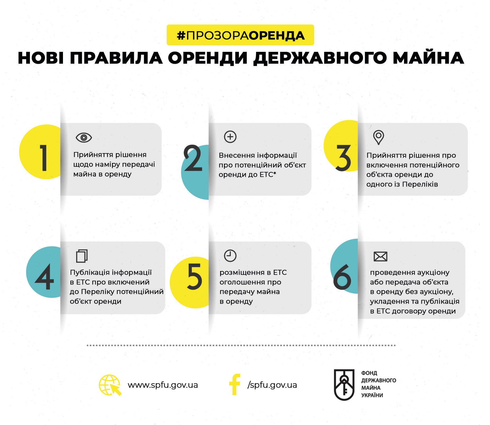 В Украине изменились правила аренды государственного имущества