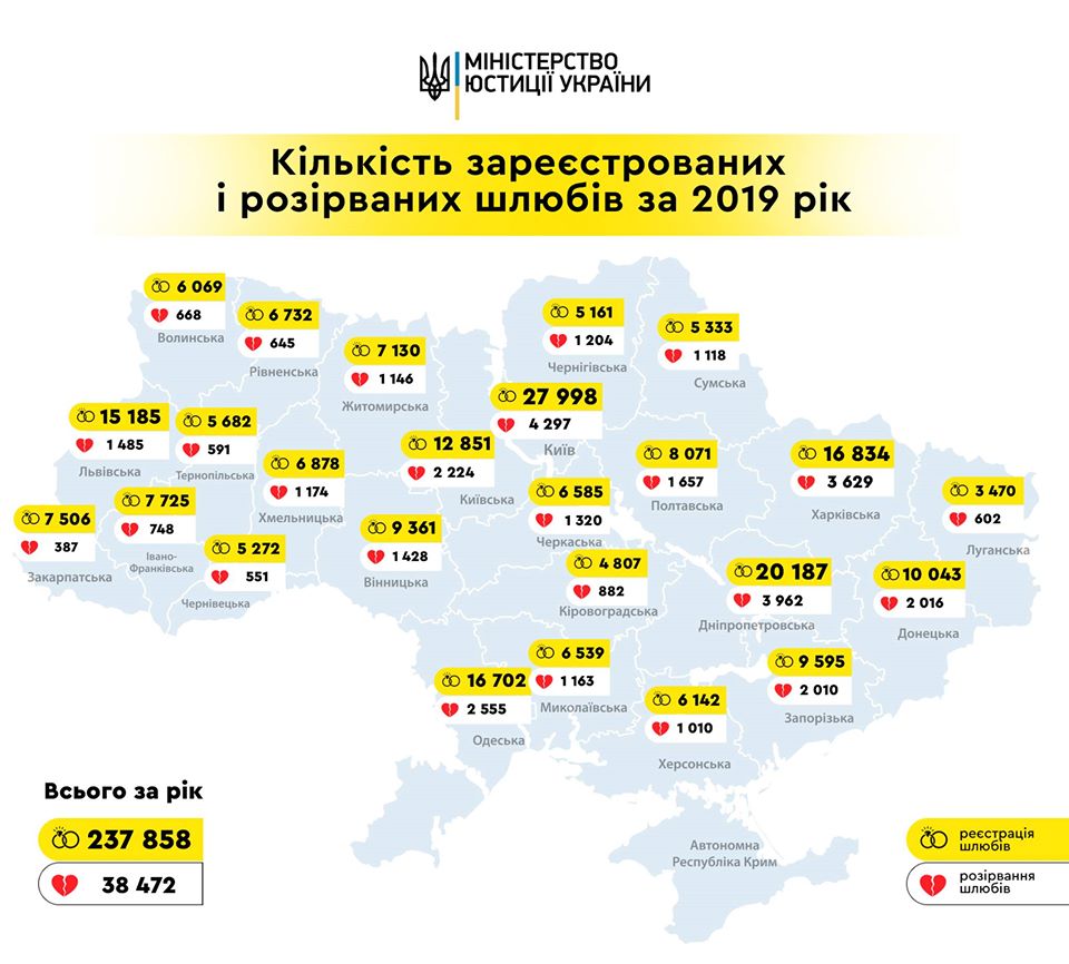 В 2019 году зарегистрировали в 6 раз больше браков, чем разводов, - Минюст