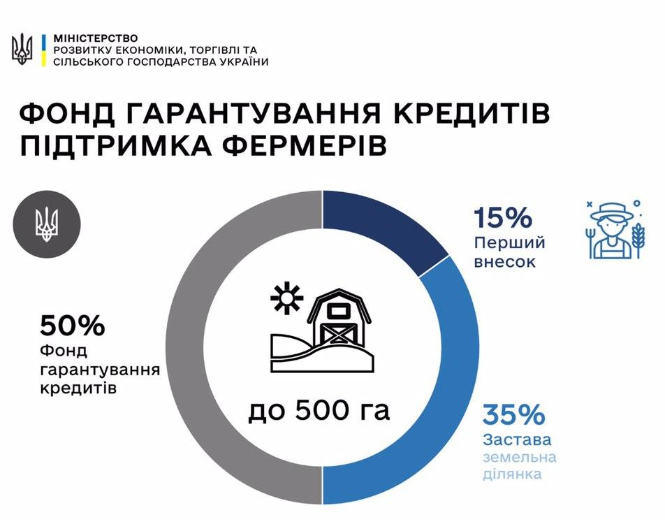 Кабмин создал фонд для кредитования фермеров