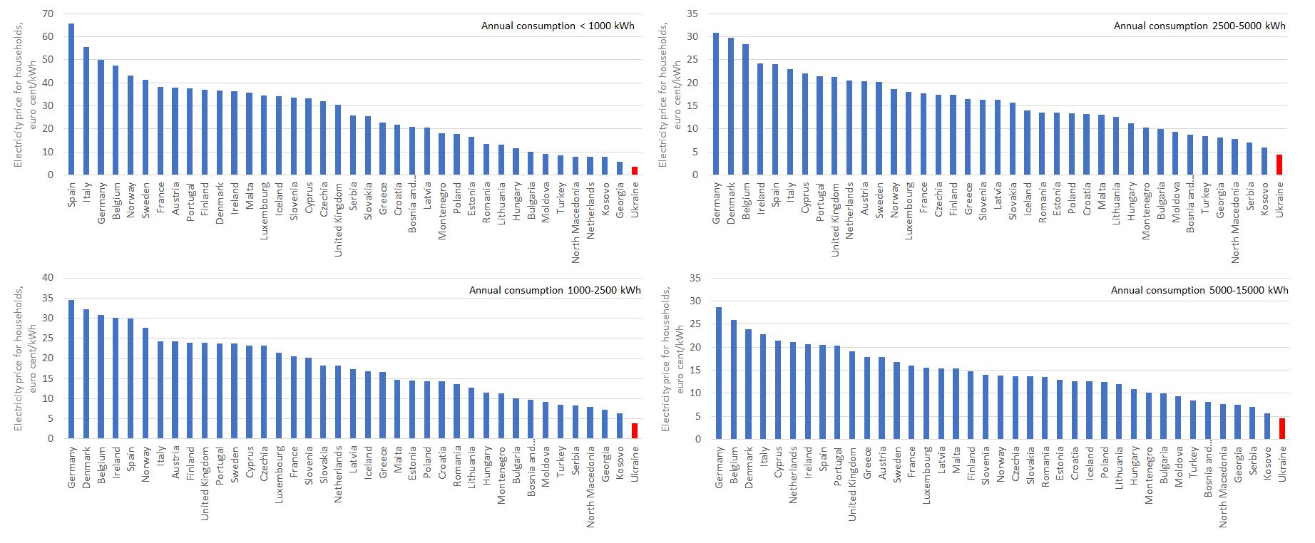 Тарифы на электричество для населения в Украине держат за счет тарифов для бизнеса, - "Нафтогаз"