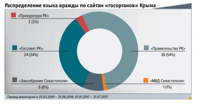 РосЗМІ в окупованому Криму понад 700 разів застосували мову ворожнечі проти українців
