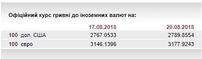 Нацбанк на 20 серпня послабив курс гривні щодо євро до 31,78 грн/євро