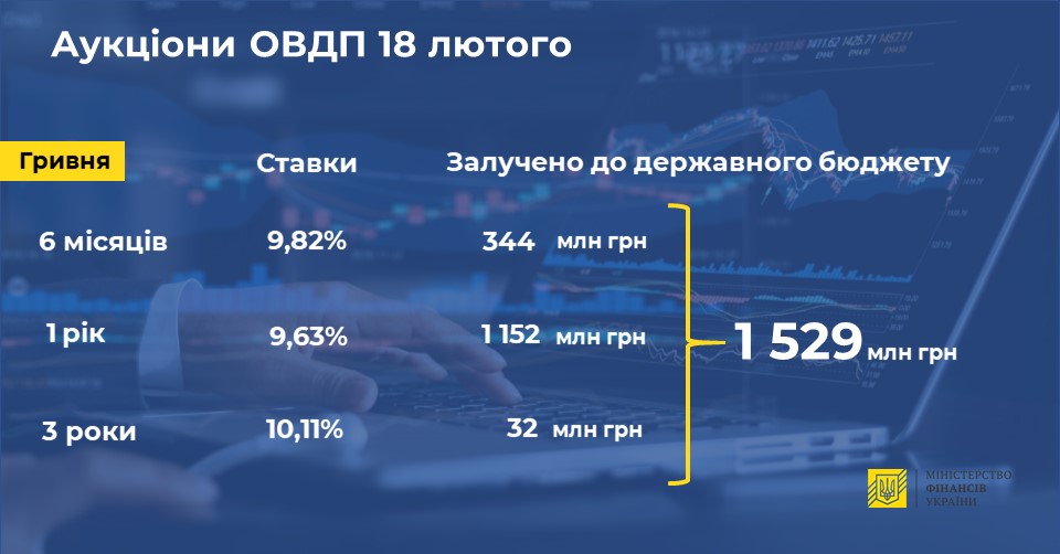 Минфин сократил продажу гособлигаций на аукционе в шесть раз