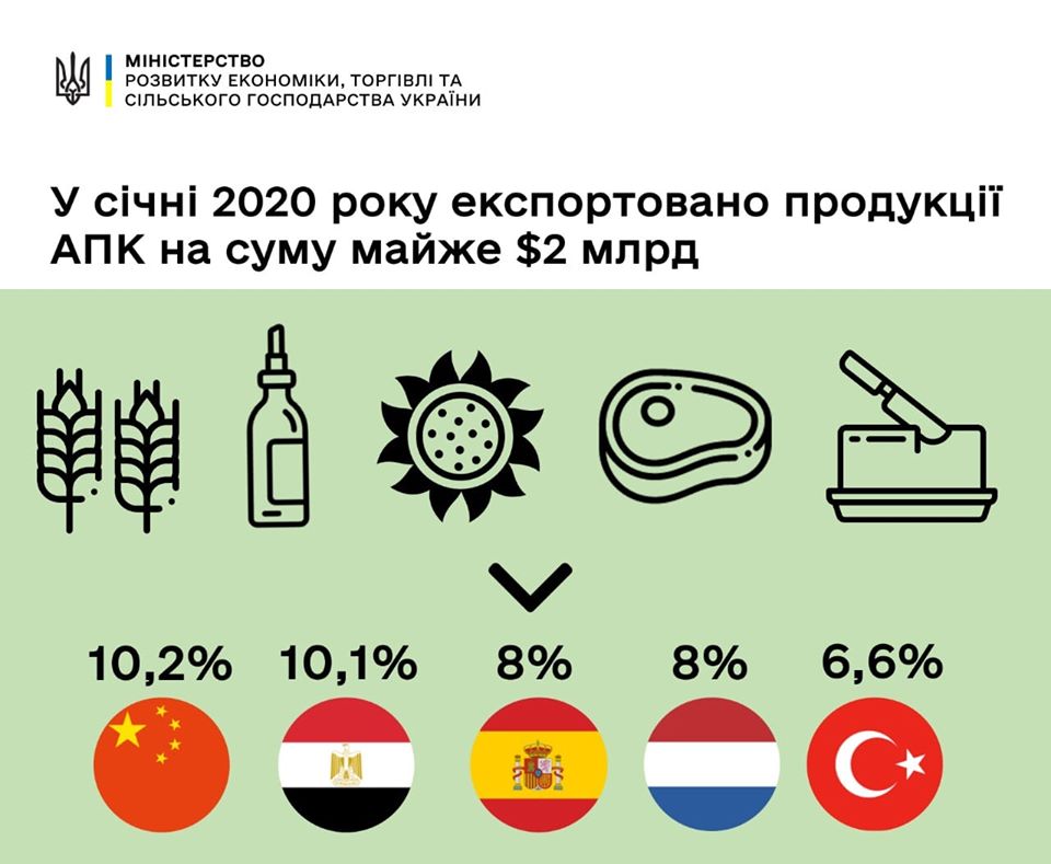 В Минэкономики назвали крупнейшего покупателя с/х продукции из Украины