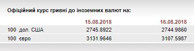 Нацбанк на 16 августа усилил курс гривны к евро