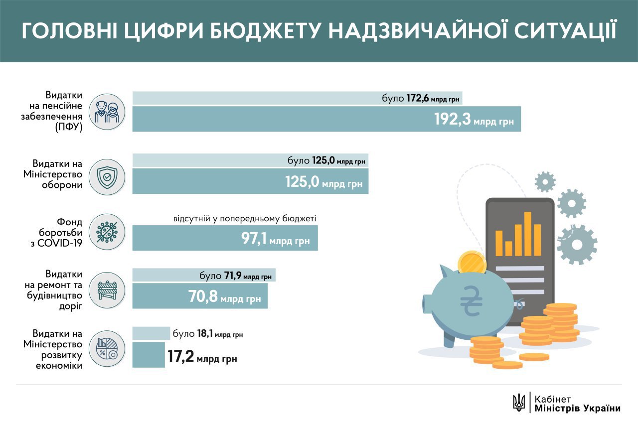 Кабмін пропонує збільшити видатки на пенсії у бюджеті-2020 майже на 20 млрд гривень