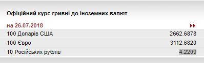 НБУ на 26 липня послабив курс гривні до 26,63 грн/долар