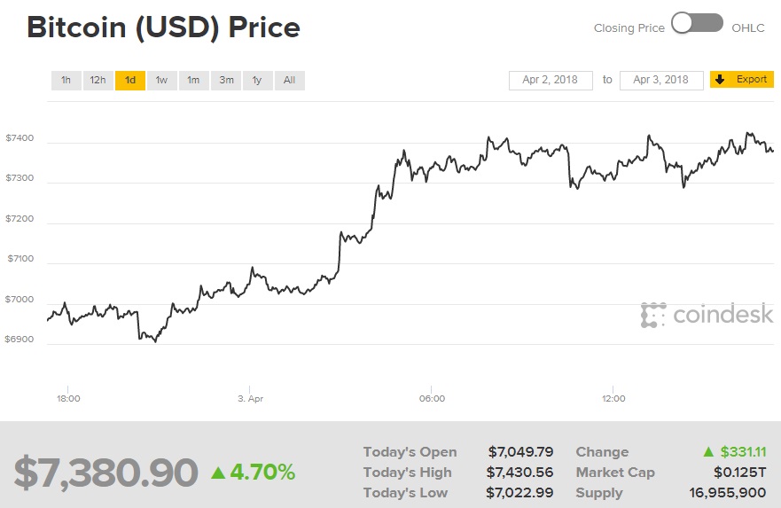 Курс биткоина превысил 7 тысяч долларов за монету
