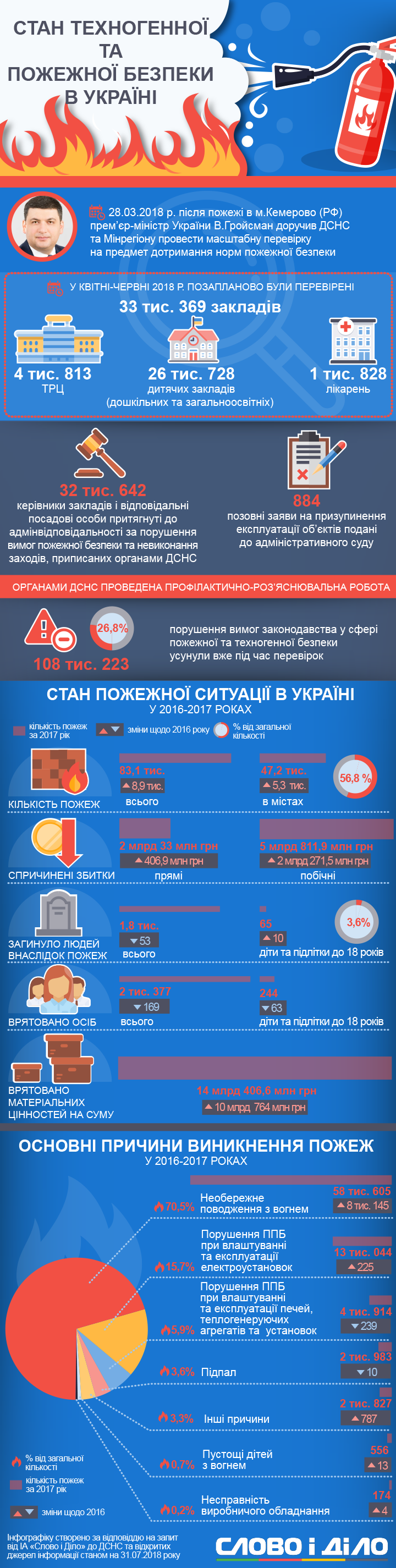 В Украине на соблюдение пожарной безопасности внепланово проверили свыше 33 тыс. объектов