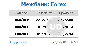 Курс доллара на межбанке 23 августа повысился до 27,88 гривен/доллар