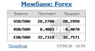 Курс доллара на межбанке 7 сентября вырос до 28,30 гривен/доллар