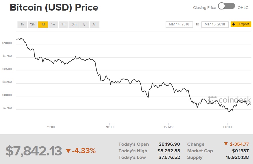 Курс биткоина опустился ниже 8 тысяч долларов за монету