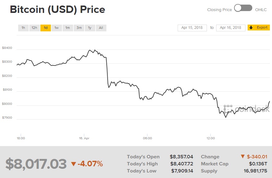 Биткоин торгуется выше 8 тыс. долларов за монету