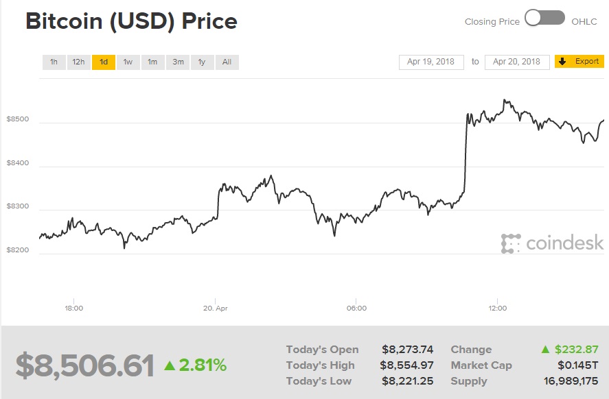 Курс біткоіна перевищив 8,5 тисяч доларів за монету