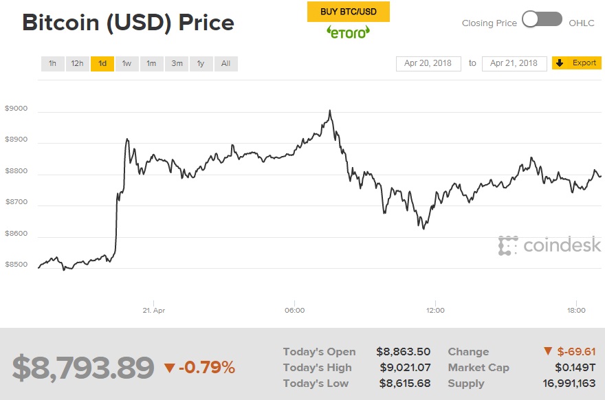 Біткоін торгується вище 8,7 тис. доларів за монету