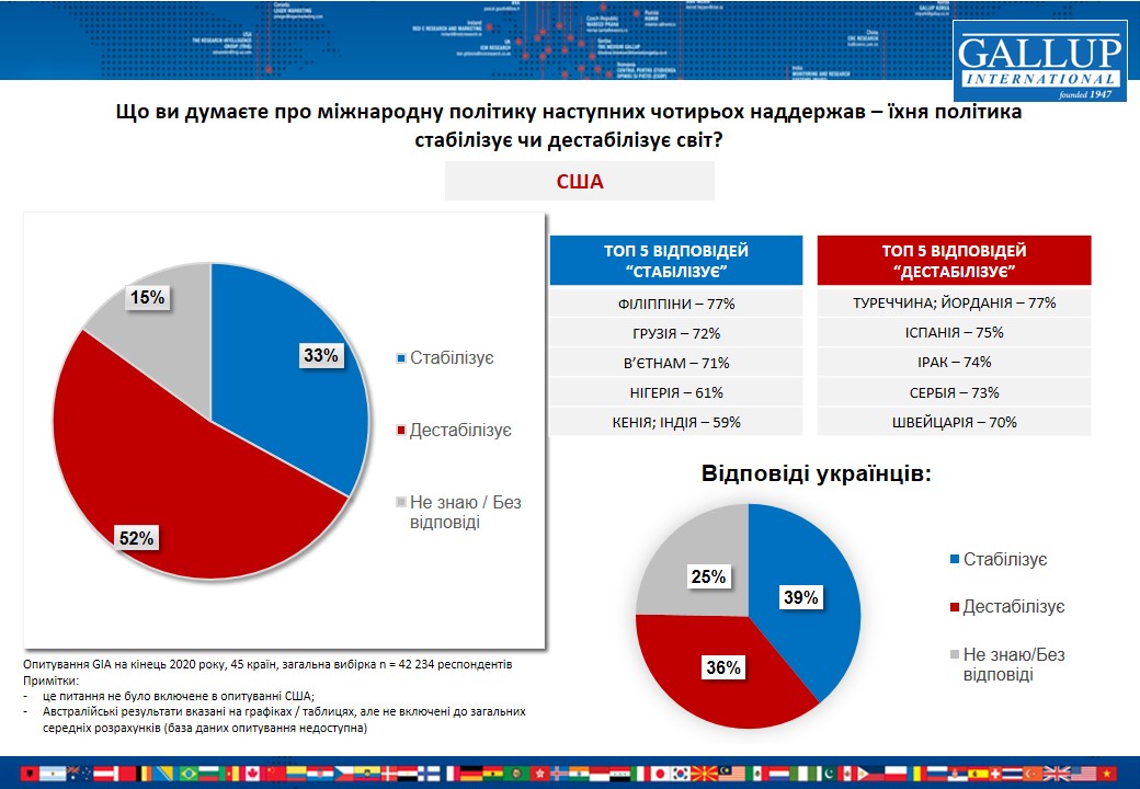 Політика Росії сприймається у світі як дестабілізаційна, - опитування Gallup